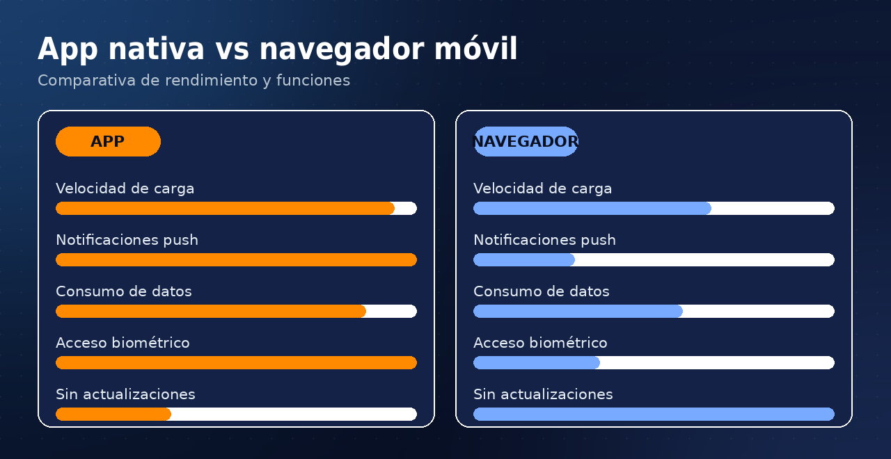 Comparativa entre la aplicación nativa de Betsson y el navegador móvil