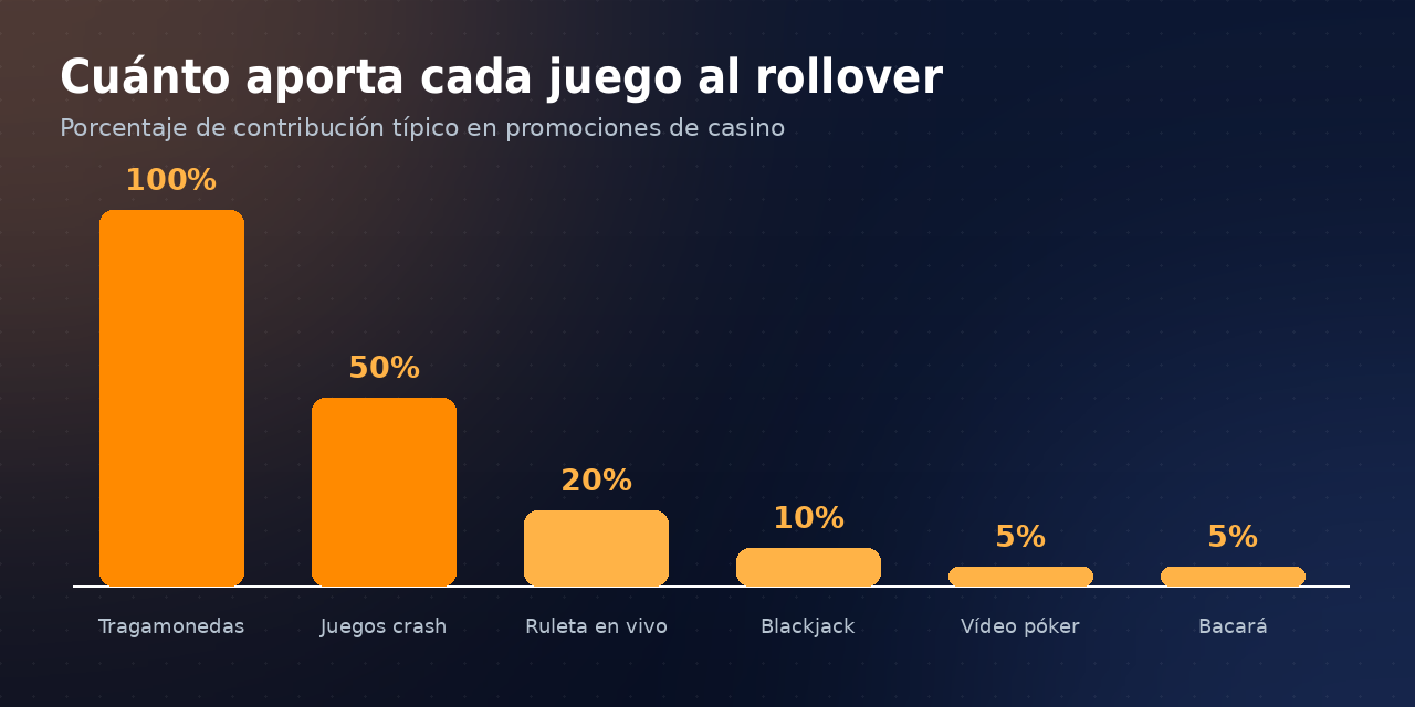 Gráfico de contribución de cada tipo de juego al rollover del bono Betsson