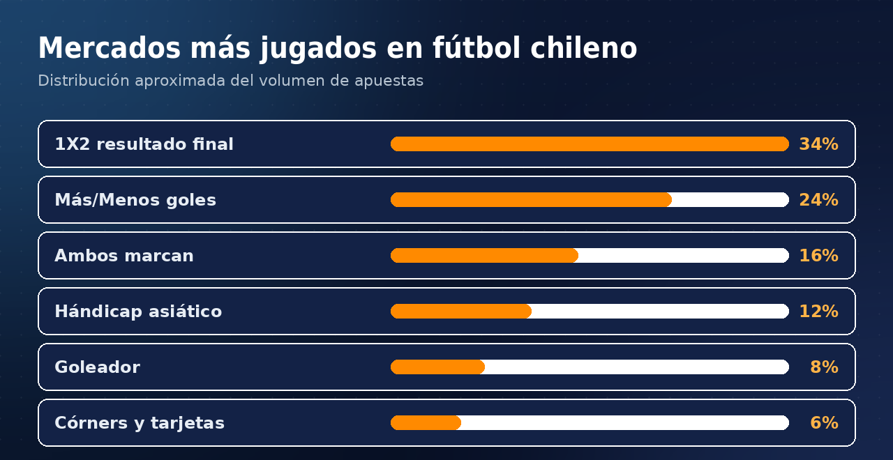 Distribución del volumen de apuestas por mercado en el fútbol chileno