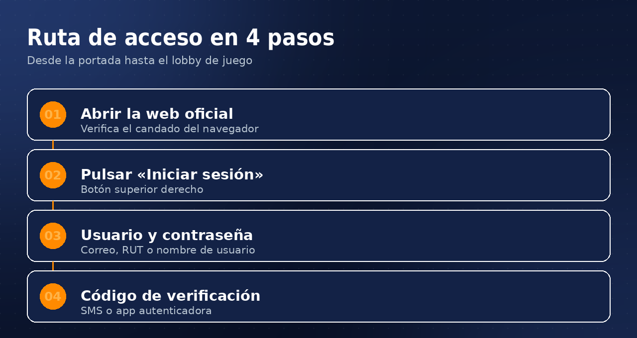 Esquema de los cuatro pasos para iniciar sesión en Betsson Chile